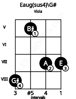 Fretboard image for the Eaug(sus4)\G# chord on viola frets: 8 5 7 7