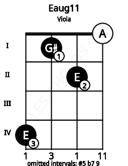 Fretboard image for the Eaug11 chord on viola frets: 4 1 2 0