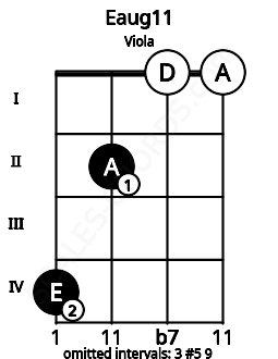 Fretboard image for the Eaug11 chord on viola frets: 4 2 0 0