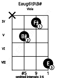 Fretboard image for the Eaug6\9\B# chord on viola frets: x 5 4 7