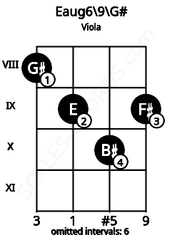 Fretboard image for the Eaug6\9\G# chord on viola frets: 8 9 10 9