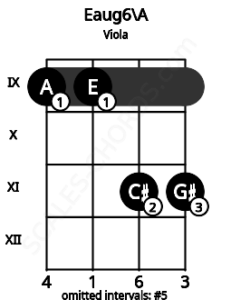 Fretboard image for the Eaug6\A chord on viola frets: 9 9 11 11