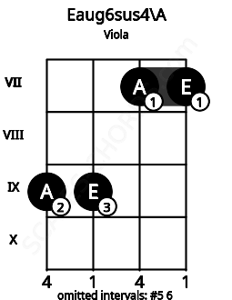 Fretboard image for the Eaug6sus4\A chord on viola frets: 9 9 7 7