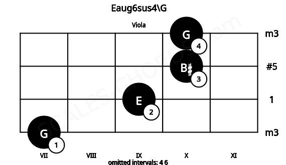 Fretboard image for the Eaug6sus4\G chord on viola frets: 7 9 10 10