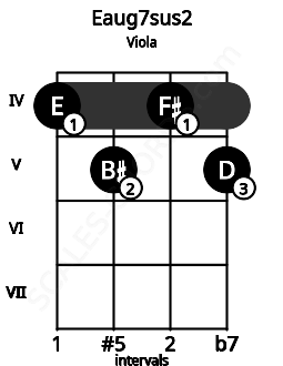 Fretboard image for the Eaug7sus2 chord on viola frets: 4 5 4 5