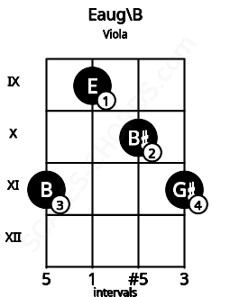 Fretboard image for the Eaug\B chord on viola frets: 11 9 10 11