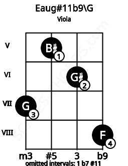 Fretboard image for the Eaug#11b9\G chord on viola frets: 7 5 6 8
