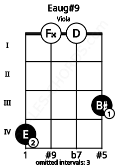 Fretboard image for the Eaug#9 chord on viola frets: 4 0 0 3