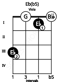 Fretboard image for the Eb(b5) chord on viola frets: 3 0 1 0
