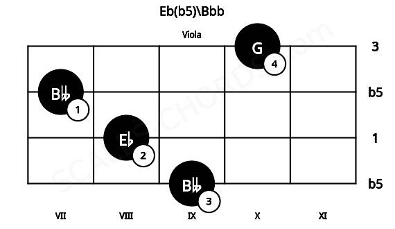 Fretboard image for the Eb(b5)\Bbb chord on viola frets: 9 8 7 10