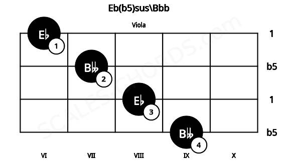 Fretboard image for the Eb(b5)sus\Bbb chord on viola frets: 9 8 7 6