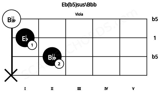 Fretboard image for the Eb(b5)sus\Bbb chord on viola frets: x 2 1 0