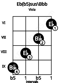 Fretboard image for the Eb(b5)sus\Bbb chord on viola frets: 9 8 7 6