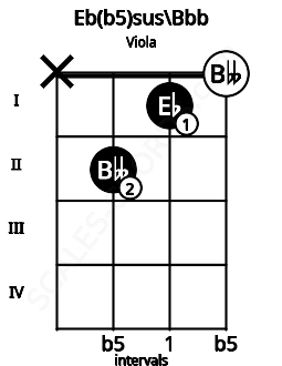 Fretboard image for the Eb(b5)sus\Bbb chord on viola frets: x 2 1 0
