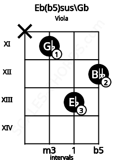 Fretboard image for the Eb(b5)sus\Gb chord on viola frets: x 11 13 12