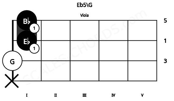 Fretboard image for the Eb5\G chord on viola frets: x 0 1 1