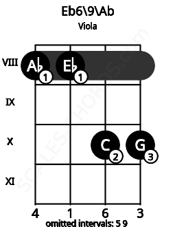 Fretboard image for the Eb6/9\G# chord on viola frets: 8 8 10 10