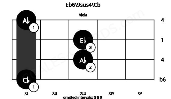 Fretboard image for the Eb6\9sus4\Cb chord on viola frets: 11 13 13 11