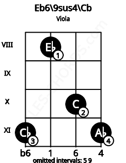 Fretboard image for the Eb6\9sus4\Cb chord on viola frets: 11 8 10 11