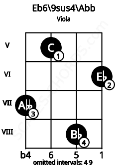 Fretboard image for the Eb6/9sus4\F## chord on viola frets: 7 5 8 6