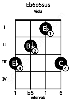Fretboard image for the Eb6b5sus chord on viola frets: 3 2 1 3