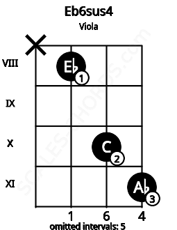 Fretboard image for the Eb6sus4 chord on viola frets: x 8 10 11