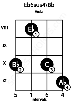 Fretboard image for the Eb6sus4\Bb chord on viola frets: 10 8 10 11