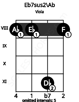 Fretboard image for the Eb7sus2\Ab chord on viola frets: 8 8 11 8