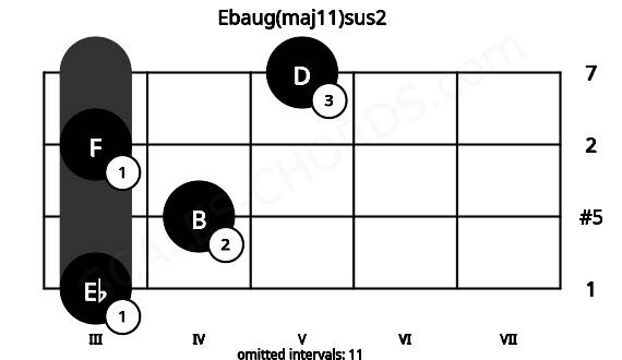 Fretboard image for the Ebaug(maj11)sus2 chord on viola frets: 3 4 3 5