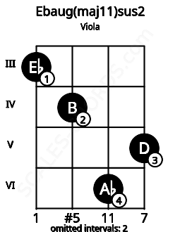 Fretboard image for the Ebaug(maj11)sus2 chord on viola frets: 3 4 6 5