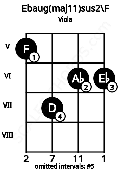 Fretboard image for the Ebaug(maj11)sus2\F chord on viola frets: 5 7 6 6