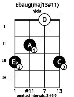 Fretboard image for the Ebaug(maj13#11) chord on viola frets: 3 2 0 3