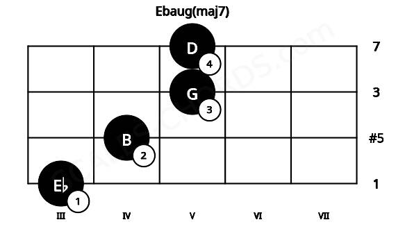Fretboard image for the Ebaug(maj7) chord on viola frets: 3 4 5 5