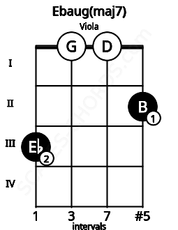 Fretboard image for the Ebaug(maj7) chord on viola frets: 3 0 0 2