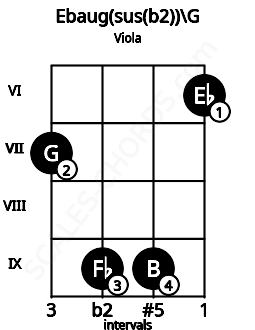 Fretboard image for the Ebaug(sus(b2))\G chord on viola frets: 7 9 9 6