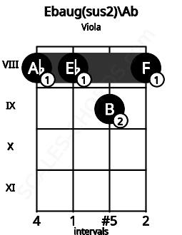 Fretboard image for the Ebaug(sus2)\Ab chord on viola frets: 8 8 9 8