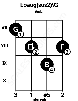 Fretboard image for the Ebaug(sus2)\G chord on viola frets: 7 8 9 8