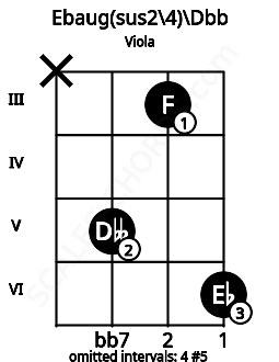 Fretboard image for the Ebaug(sus2/4)\B# chord on viola frets: x 5 3 6