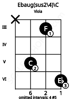 Fretboard image for the Ebaug(sus2/4)\C chord on viola frets: x 5 3 6