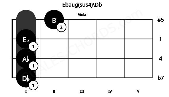 Fretboard image for the Ebaug(sus4)\Db chord on viola frets: 1 1 1 2