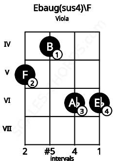 Fretboard image for the Ebaug(sus4)\F chord on viola frets: 5 4 6 6