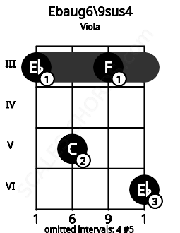 Fretboard image for the Ebaug6\9sus4 chord on viola frets: 3 5 3 6