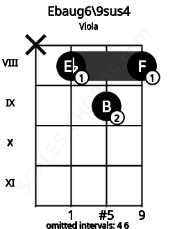 Fretboard image for the Ebaug6\9sus4 chord on viola frets: x 8 9 8
