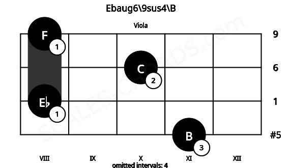 Fretboard image for the Ebaug6\9sus4\B chord on viola frets: 11 8 10 8