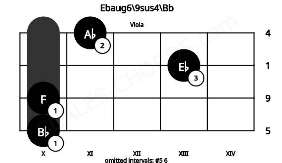 Fretboard image for the Ebaug6\9sus4\Bb chord on viola frets: 10 10 13 11