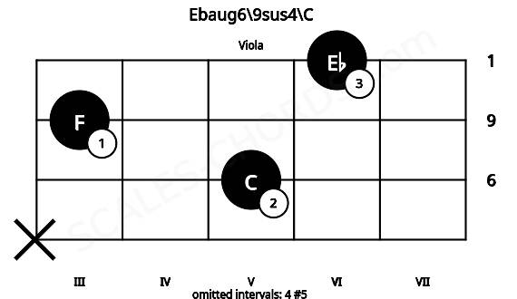 Fretboard image for the Ebaug6\9sus4\C chord on viola frets: x 5 3 6