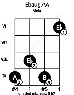 Fretboard image for the Ebaug7\A chord on viola frets: 9 8 9 6