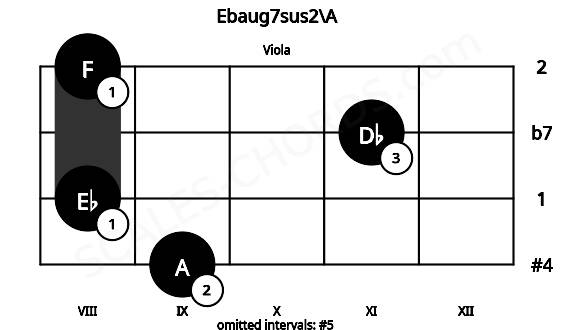Fretboard image for the Ebaug7sus2\A chord on viola frets: 9 8 11 8
