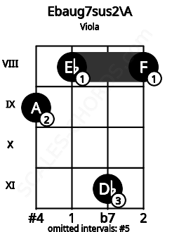 Fretboard image for the Ebaug7sus2\A chord on viola frets: 9 8 11 8