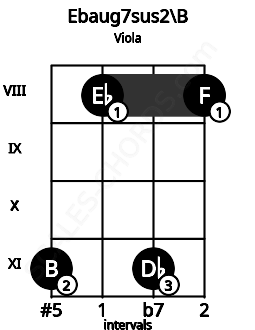 Fretboard image for the Ebaug7sus2\B chord on viola frets: 11 8 11 8